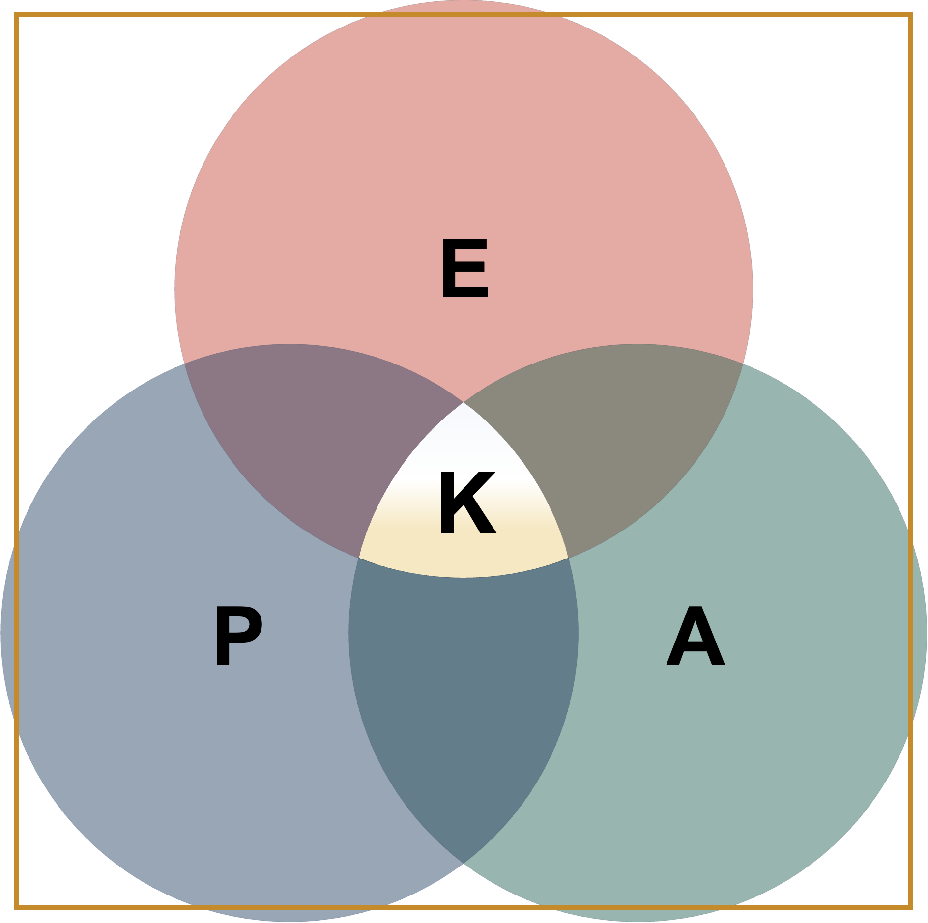 Das PEAK-Modell: drei sich überschneidende Kreise für Psychologie, Emotion und Argumentation, mit Kinesis als gemeinsamer Mitte